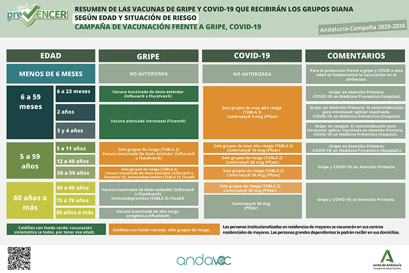 Grupos Vacunación gripe